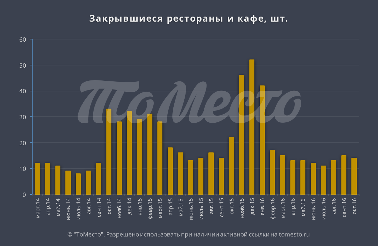 Сервис tomesto.ru представил исследование о влиянии кризиса на ресторанный  рынок Москвы и Санкт-Петербурга (ИНФОГРАФИКА) - новости школы RMA