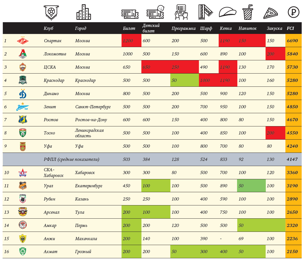 Исследование СБК «Индекс болельщика» (Сравнение стоимости семейного  посещения домашних матчей всех клубов РФПЛ)
