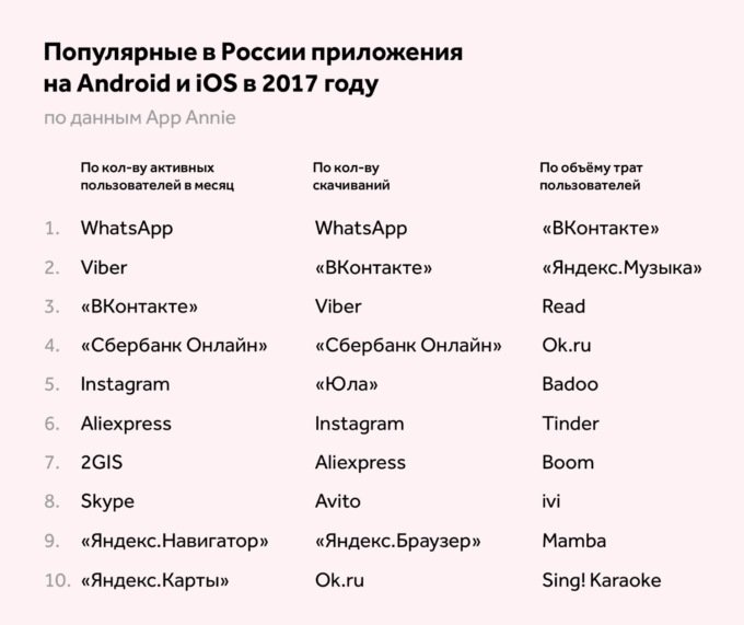 Популярные приложения. Самые популярные приложения в России. Самые востребованные приложения. Известные приложения.