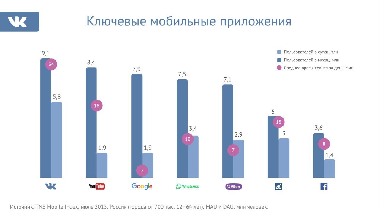 Мобильные приложения популярность. Статистика пользователей мобильных приложений. Статистика использования приложений. Количество пользователей приложений. Рынок мобильных приложений.