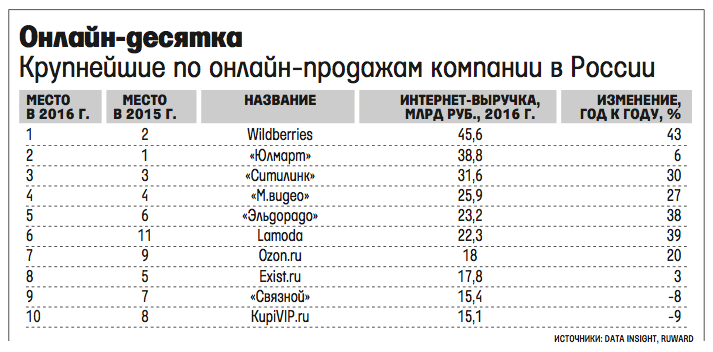 Данные рейтингов. Интернет компании России. Крупнейшие компании РФ интернета. Крупные интернет магазины России. Интернет Холдинги России.